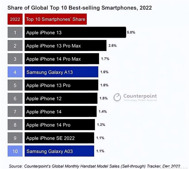 华州苹果维修分享:为什么iPhone14的销量不如iPhone13? 