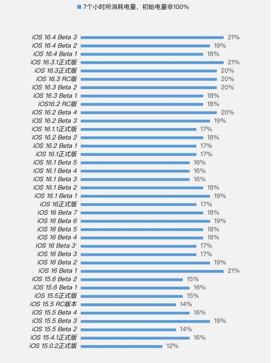 华州苹果手机维修分享iOS 16.4 Beta 3续航跑分等测试结果汇总 
