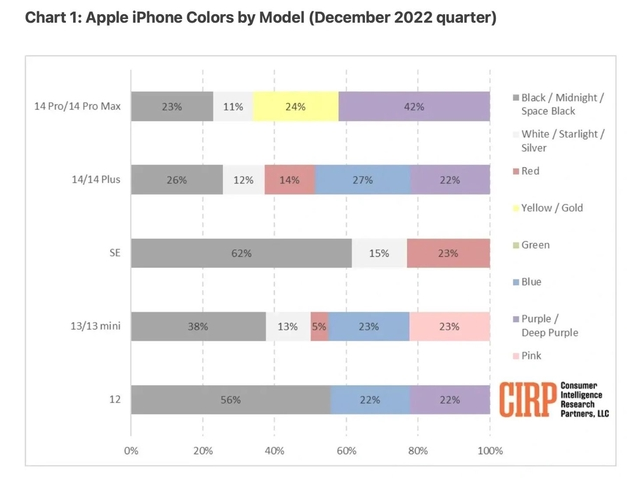 华州苹果维修网点分享：美国用户最喜欢什么颜色的iPhone 14？ 