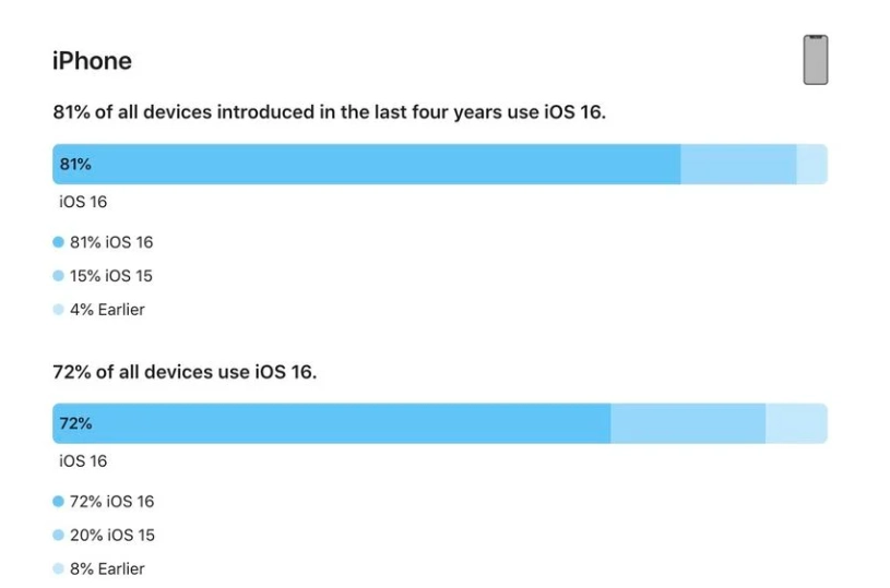 华州苹果手机维修分享iOS 16 / iPadOS 16 安装率 