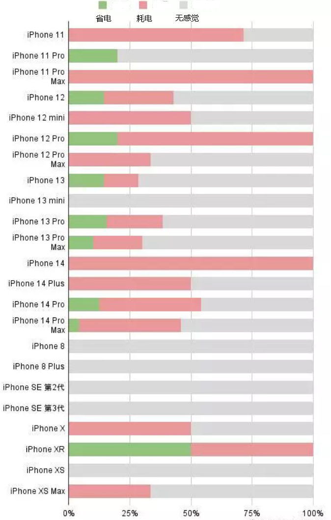 华州苹果手机维修分享iOS16.2太耗电怎么办？iOS16.2续航不好可以降级吗？ 