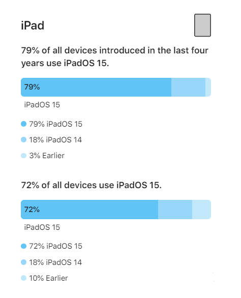 华州苹果手机维修分享iOS 16将至，iOS 15安装率怎么样 