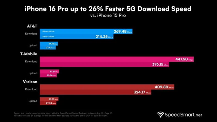 华州苹果手机维修分享iPhone 16 Pro 系列的 5G 速度 