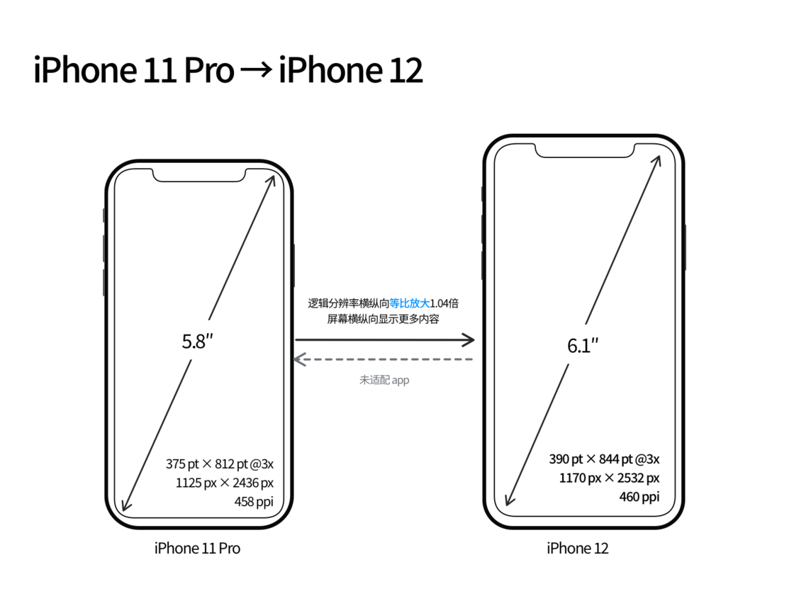 华州苹果手机维修分享iPhone 12 mini 和 iPhone 12 Pro 的尺寸变化会改变显示内容吗 